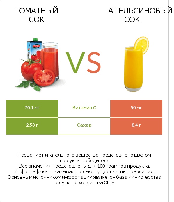 Томатный сок vs Апельсиновый сок infographic