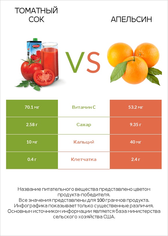 Томатный сок vs Апельсин infographic