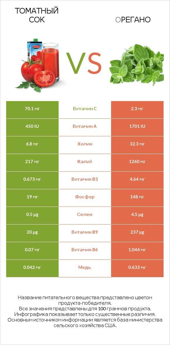 Томатный сок vs Oрегано infographic