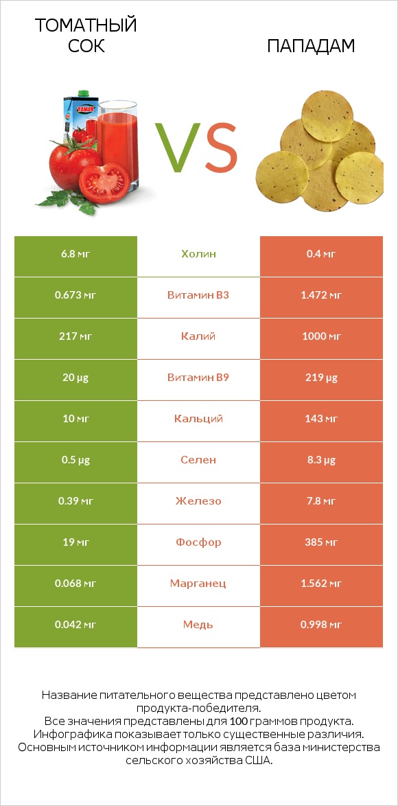 Томатный сок vs Пападам infographic