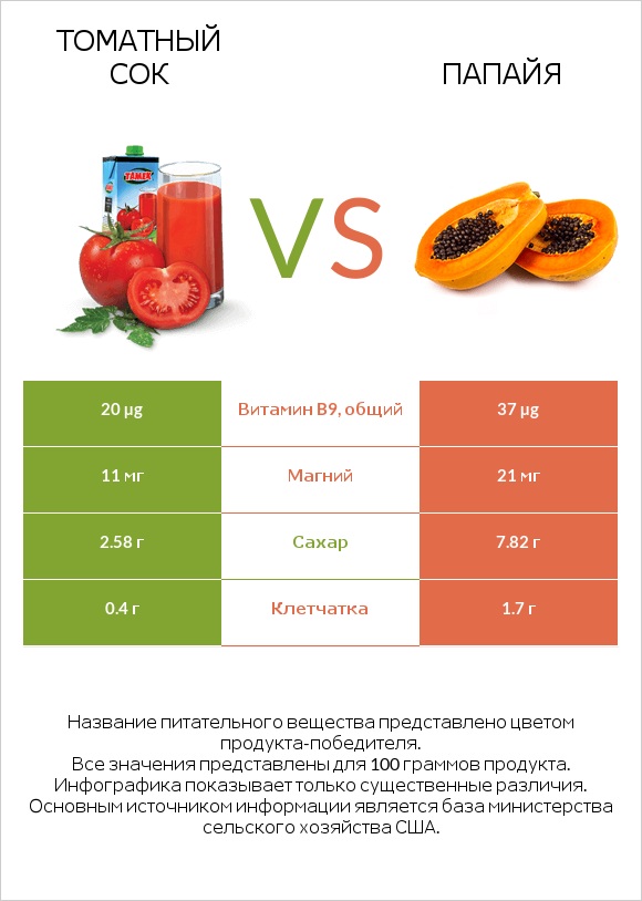 Томатный сок vs Папайя infographic