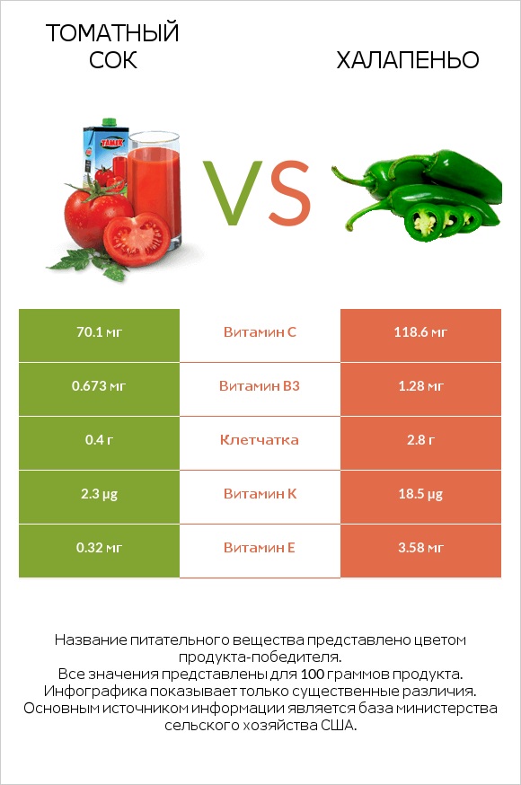 Томатный сок vs Халапеньо infographic