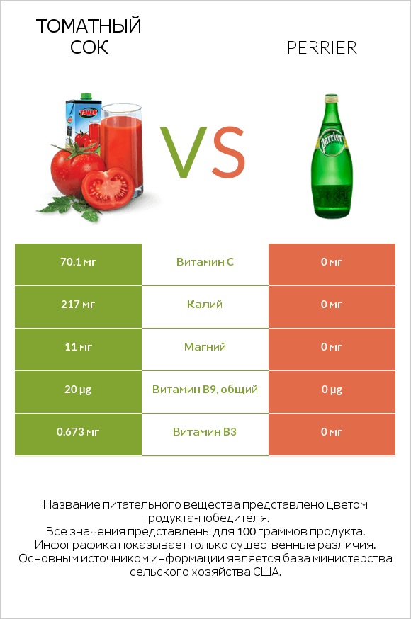 Томатный сок vs Perrier infographic