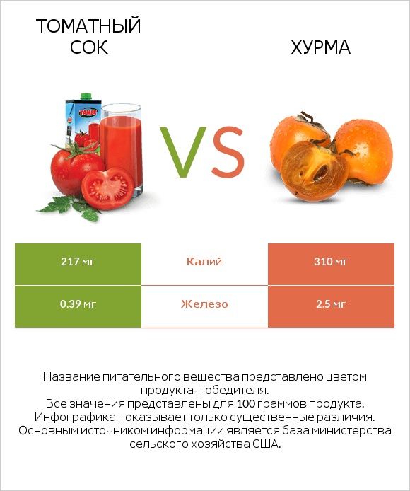 Томатный сок vs Хурма infographic