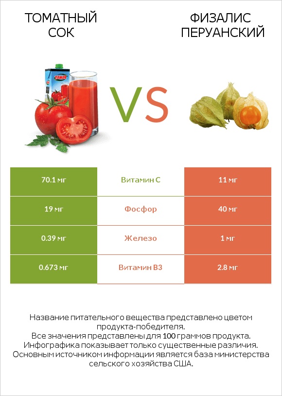 Томатный сок vs Физалис перуанский infographic