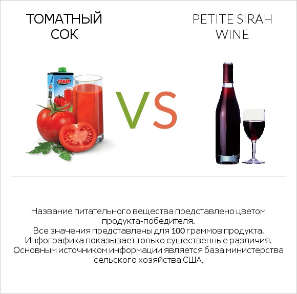 Томатный сок vs Petite Sirah wine infographic