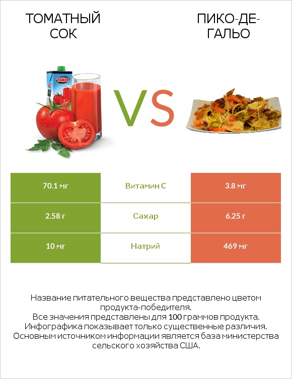 Томатный сок vs Пико-де-гальо infographic