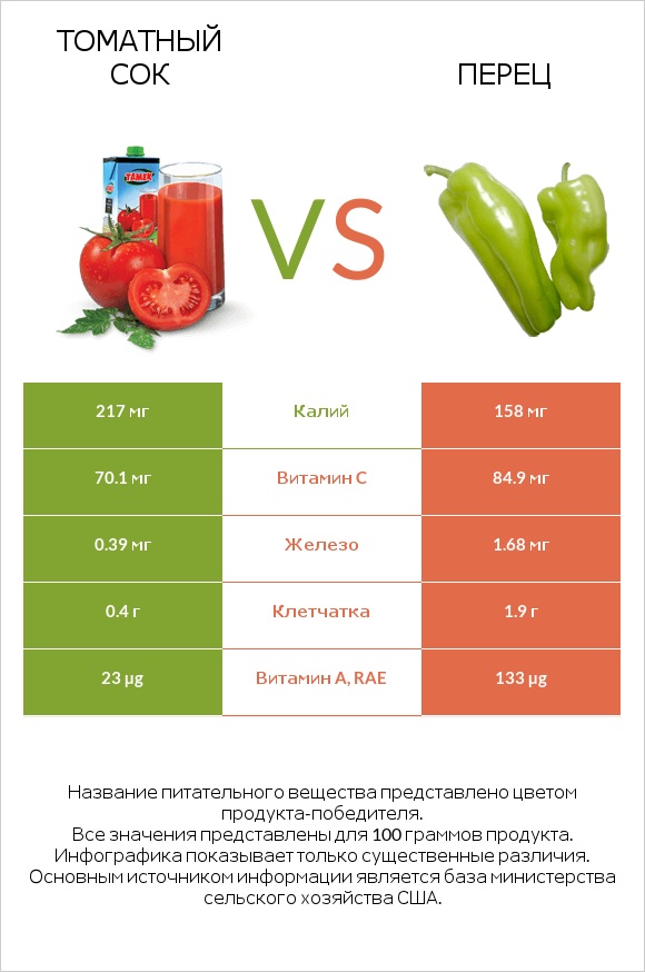 Томатный сок vs Перец infographic