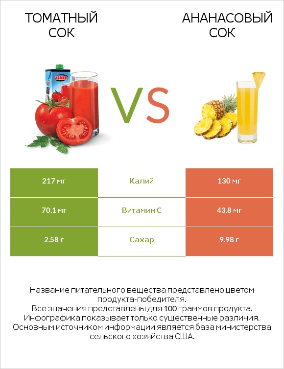 Томатный сок vs Ананасовый сок infographic