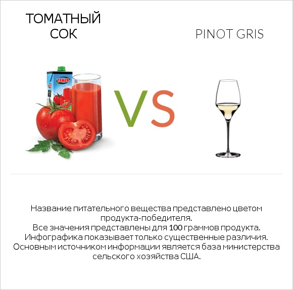 Томатный сок vs Pinot Gris infographic