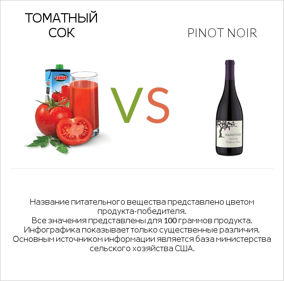 Томатный сок vs Pinot noir infographic