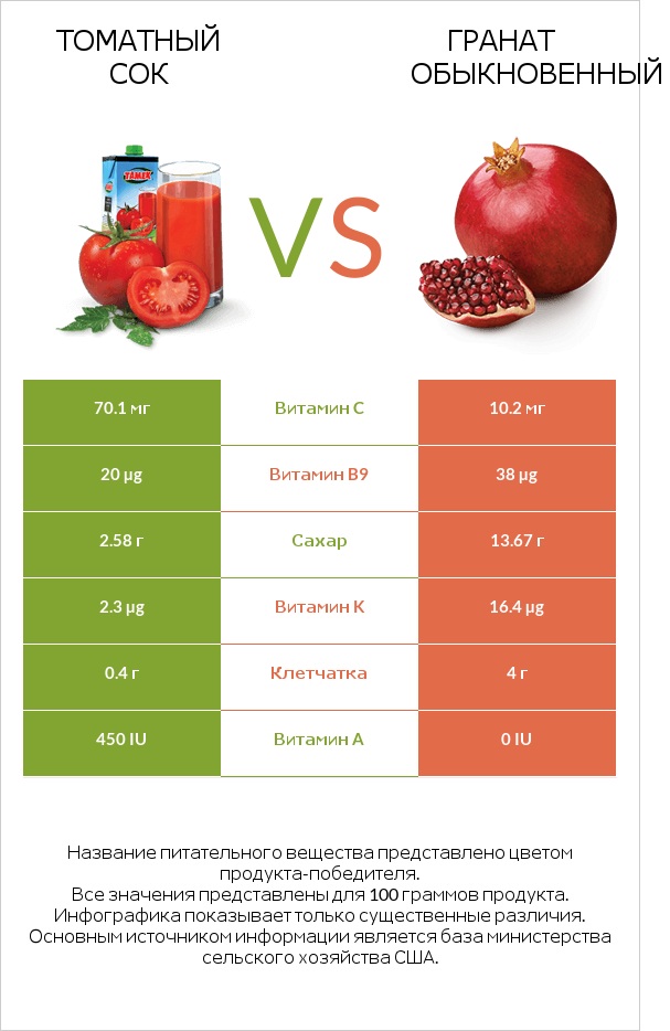 Томатный сок vs Гранат обыкновенный infographic