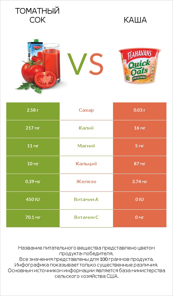 Томатный сок vs Каша infographic