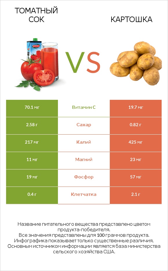 Томатный сок vs Картошка infographic