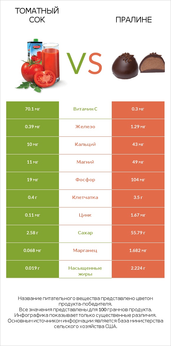 Томатный сок vs Пралине infographic