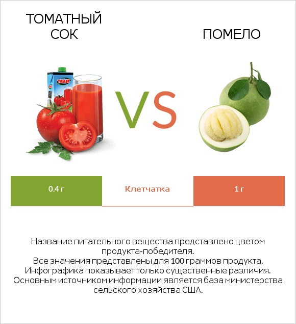 Томатный сок vs Помело infographic