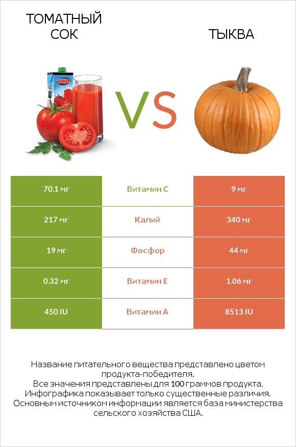 Томатный сок vs Тыква infographic