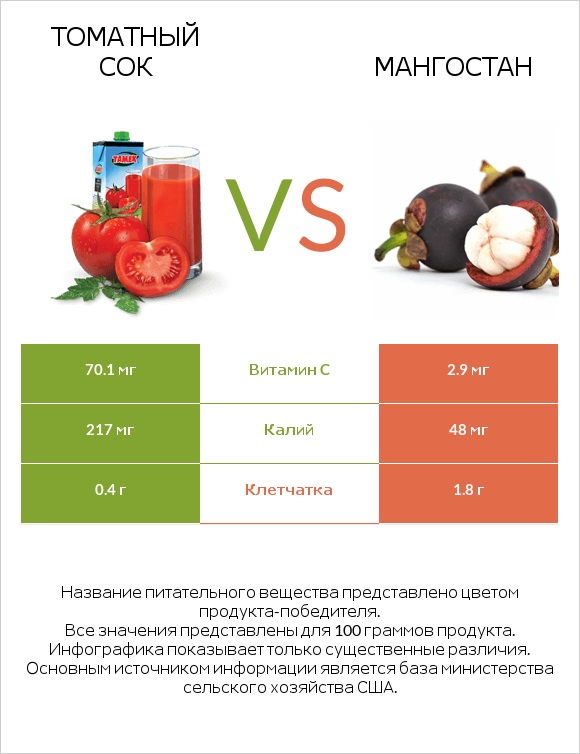 Томатный сок vs Мангостан infographic