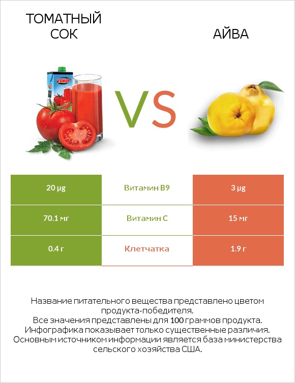 Томатный сок vs Айва infographic