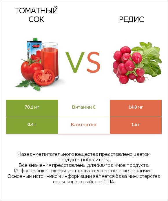 Томатный сок vs Редис infographic