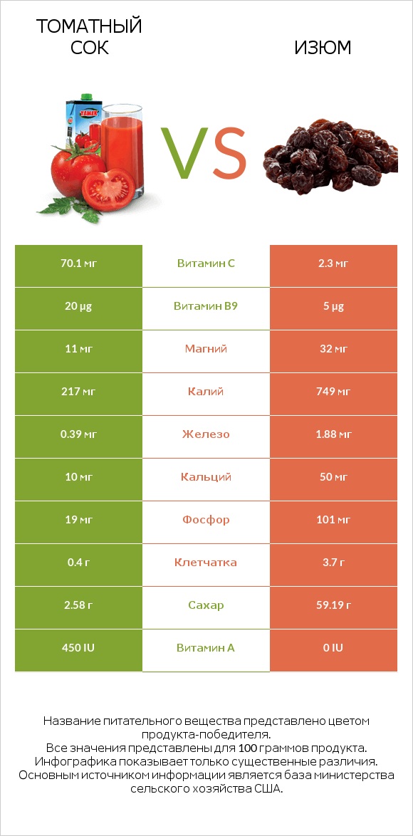 Томатный сок vs Изюм infographic