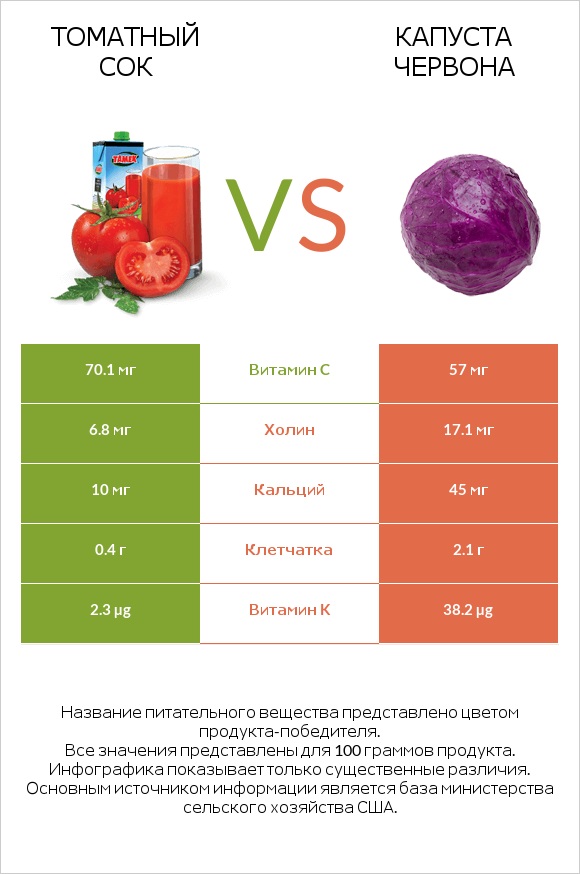 Томатный сок vs Капуста червона infographic