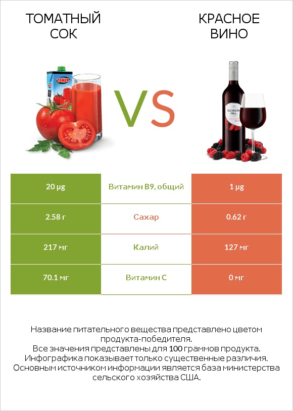 Томатный сок vs Красное вино infographic