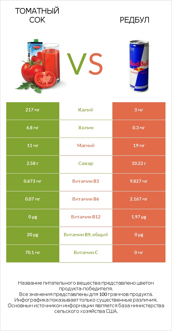 Томатный сок vs Редбул  infographic