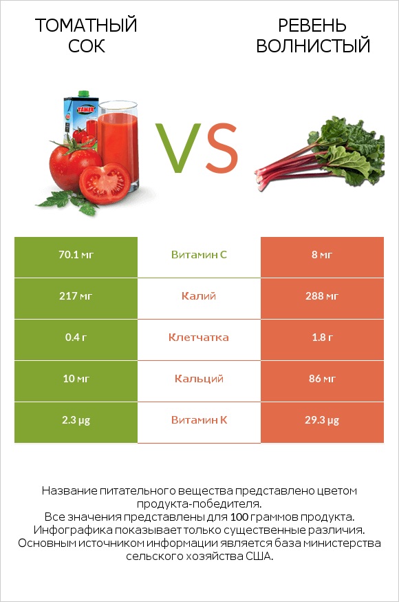 Томатный сок vs Ревень волнистый infographic