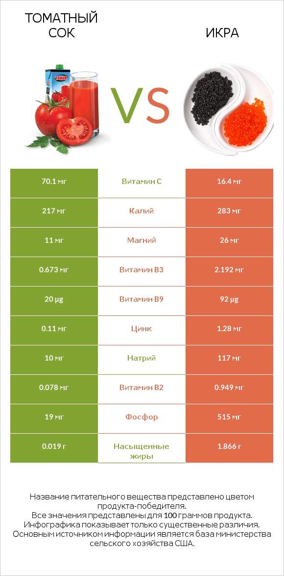 Томатный сок vs Икра infographic