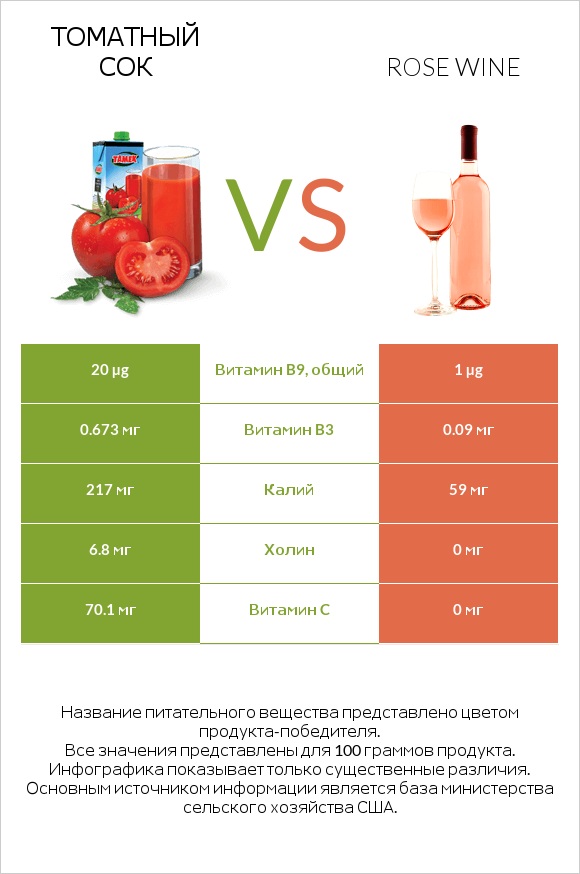 Томатный сок vs Rose wine infographic