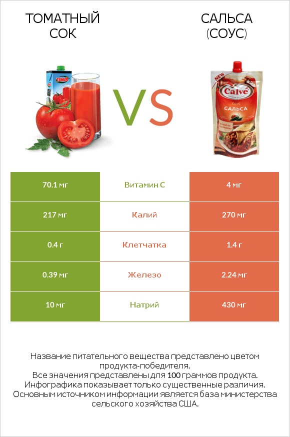 Томатный сок vs Сальса (соус) infographic