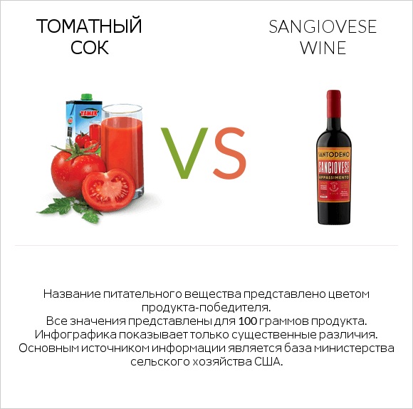 Томатный сок vs Sangiovese wine infographic