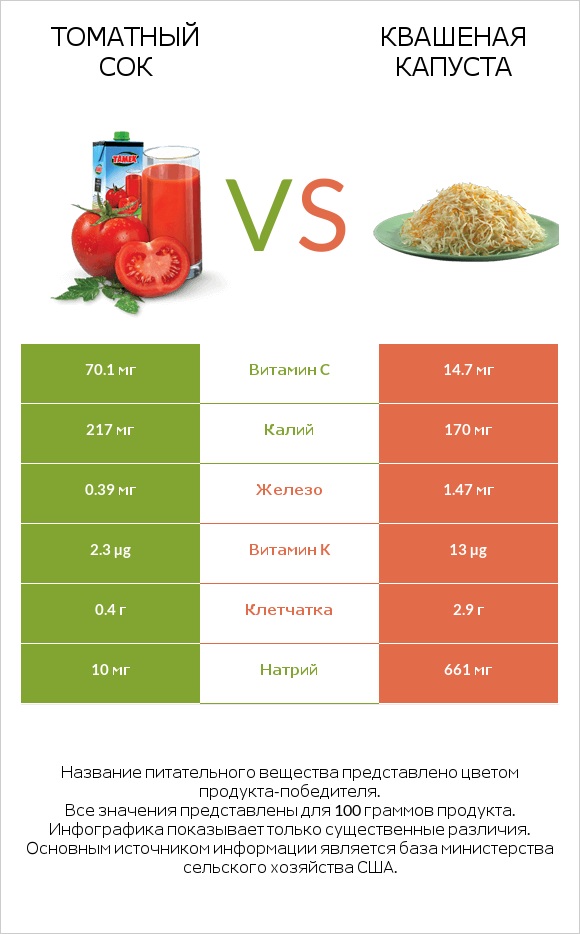 Томатный сок vs Квашеная капуста infographic