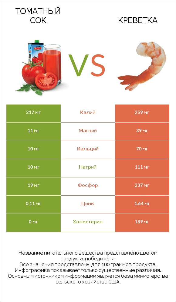 Томатный сок vs Креветка infographic