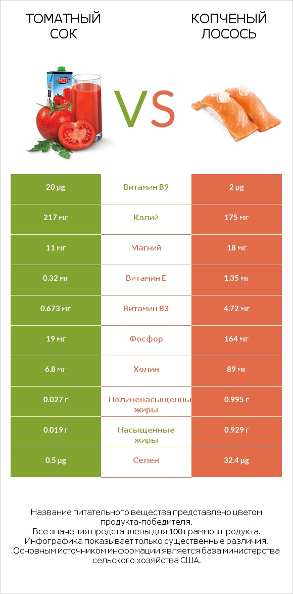 Томатный сок vs Копченый лосось infographic