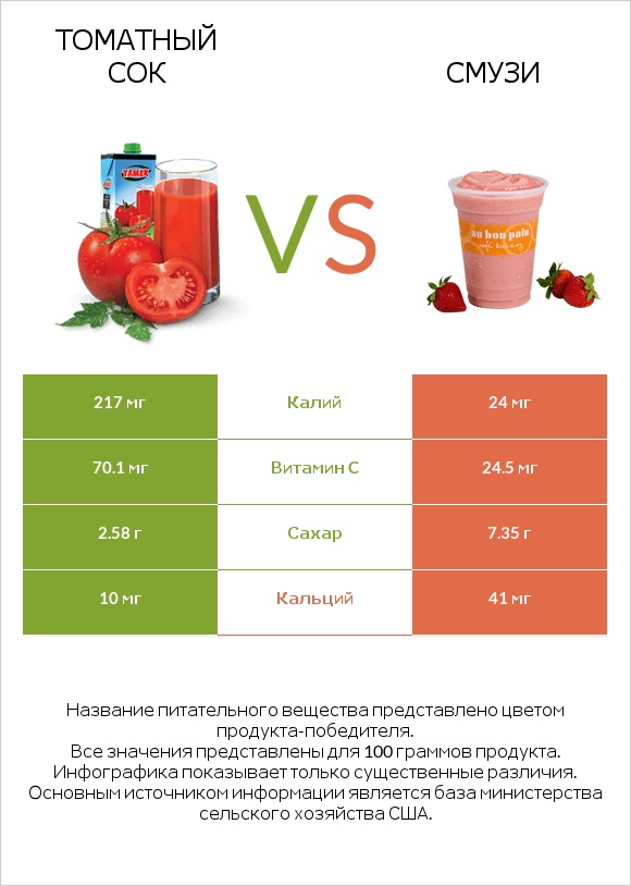 Томатный сок vs Смузи infographic
