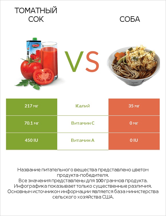 Томатный сок vs Соба infographic