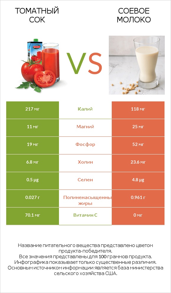 Томатный сок vs Соевое молоко infographic