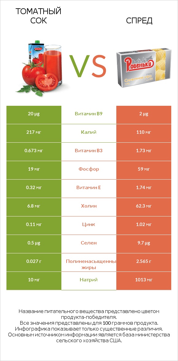 Томатный сок vs Спред infographic
