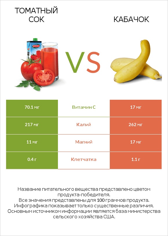 Томатный сок vs Кабачок infographic