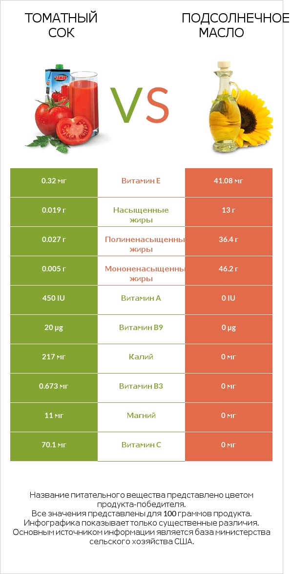 Томатный сок vs Подсолнечное масло infographic