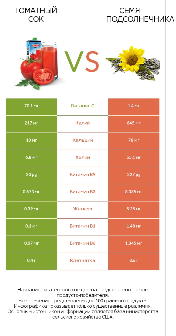 Томатный сок vs Семя подсолнечника infographic