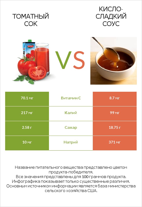 Томатный сок vs Кисло-сладкий соус infographic