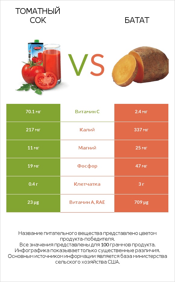 Томатный сок vs Батат infographic
