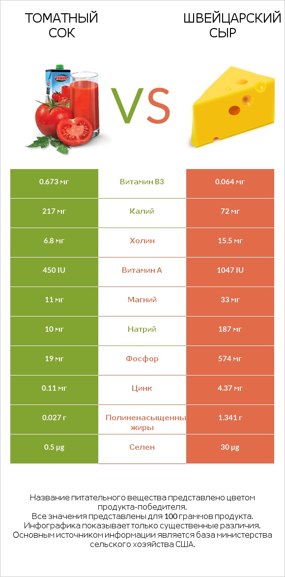 Томатный сок vs Швейцарский сыр infographic