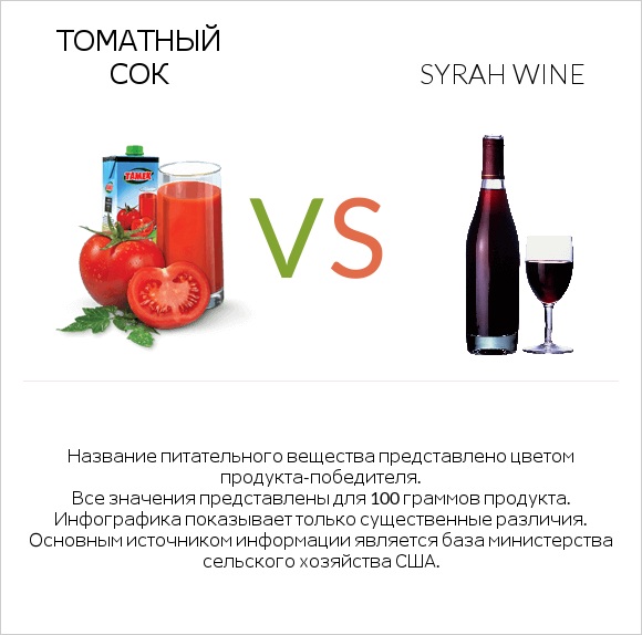 Томатный сок vs Syrah wine infographic