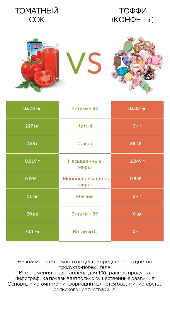 Томатный сок vs Тоффи (конфеты) infographic