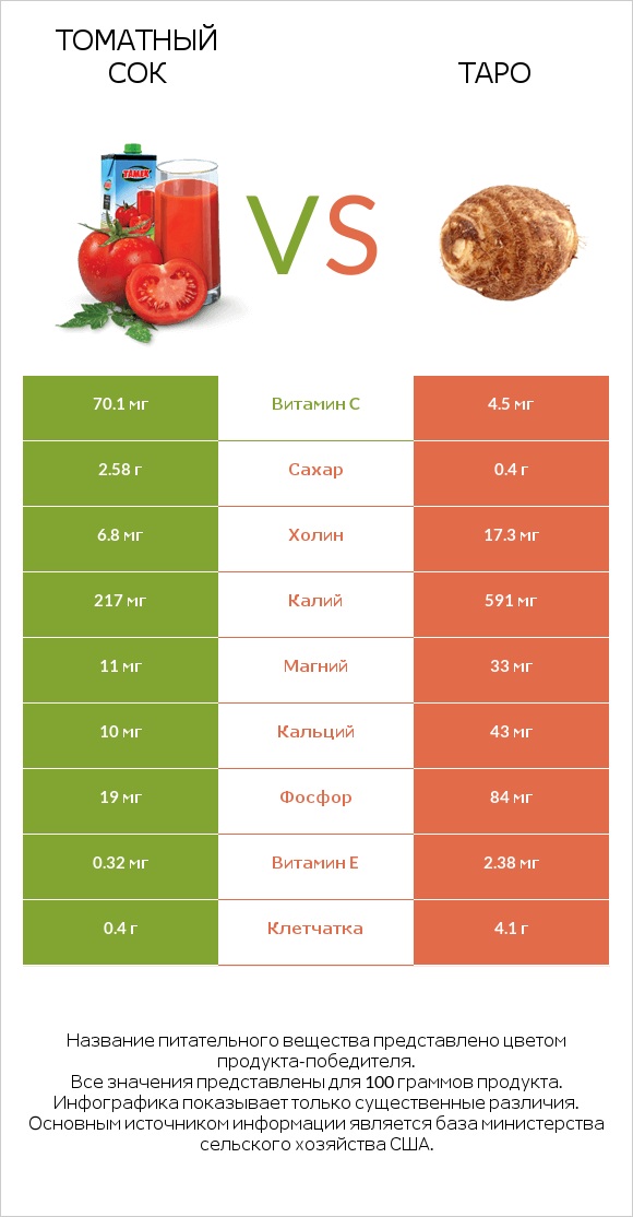 Томатный сок vs Таро infographic