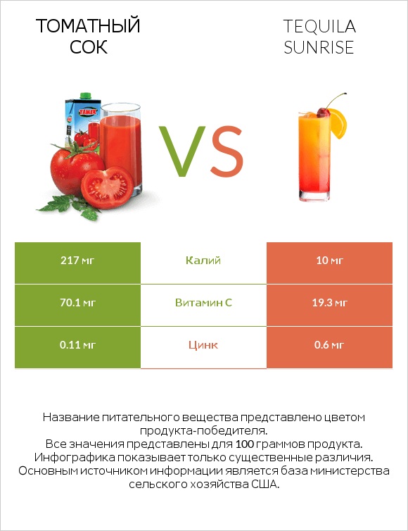 Томатный сок vs Tequila sunrise infographic